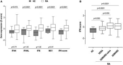 Heterogeneity of the Type I Interferon Signature in Rheumatoid Arthritis: A Potential Limitation for Its Use As a Clinical Biomarker